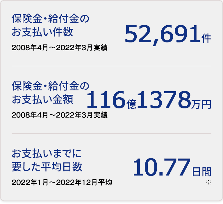 これまでのお支払い実績 ネット生保のアクサダイレクト生命保険