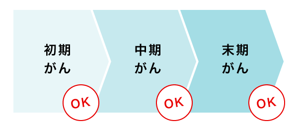 がんの進行ステップ