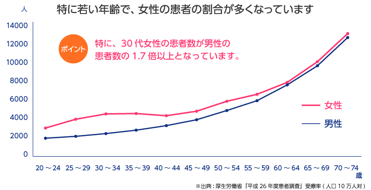特に若い年齢で、女性の患者の割合が多くなっています