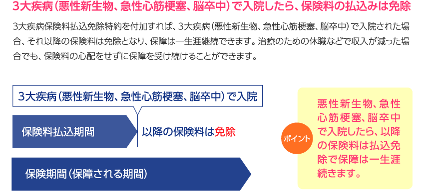 3大疾病(悪性新生物、急性心筋梗塞、脳卒中)で入院したら、保険料の払込みは免除