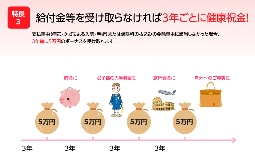 給付金等を受け取らなければ3年ごとに健康祝金!