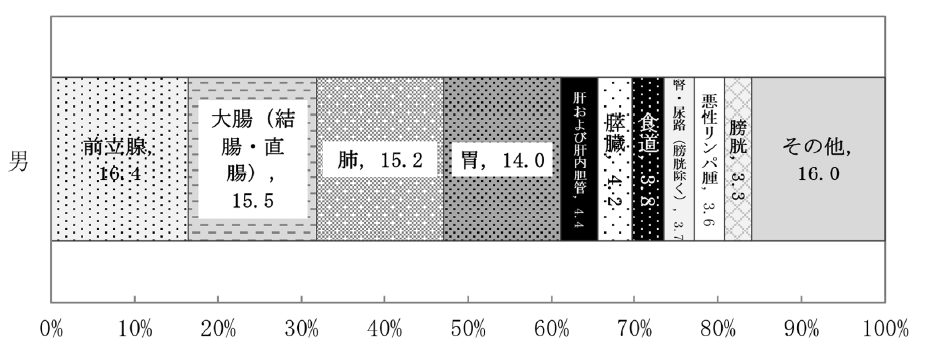 図表1「男性に多いがんの部位」