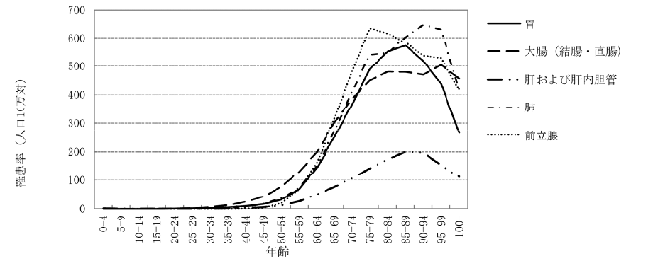 図表2「年齢階級別罹患率 (男性)」