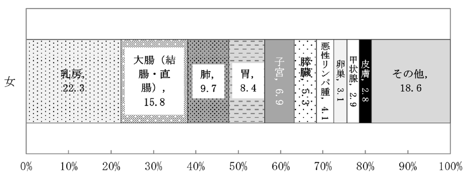 図表3「女性に多いがんの部位」