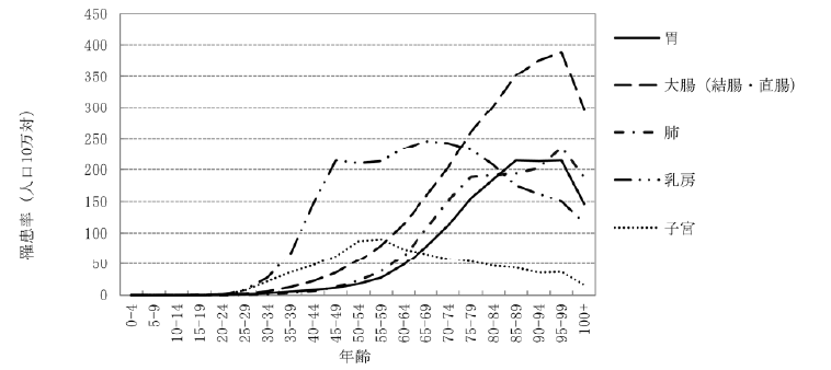 図表4「年齢別がんの罹患率（女性）」