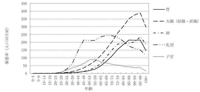 図表2「年齢階級別罹患率（男性)」