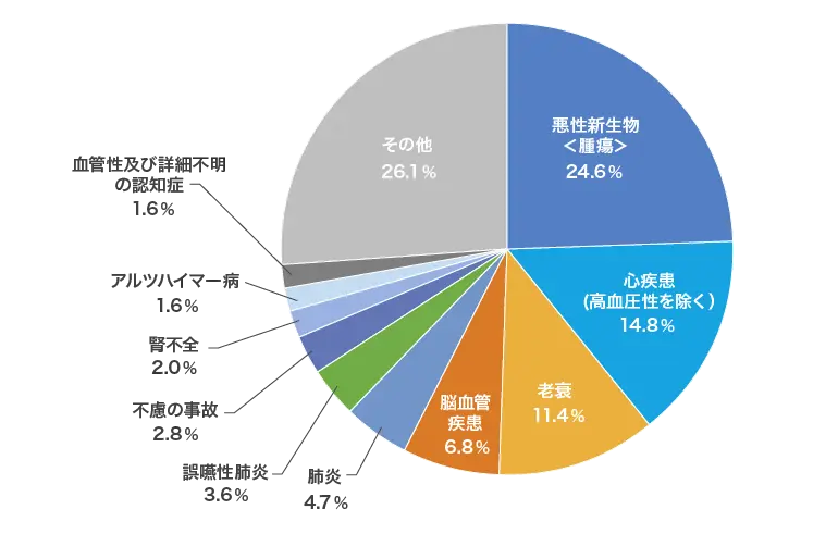 図表3「女性に多いがんの部位」