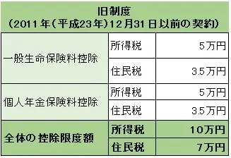 旧制度(2011年(平成23年)12月31日以前の契約)