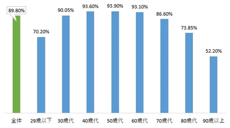 図表1「生命保険・個人年金保険の世帯加入率（全生保）[世帯主年齢別]」