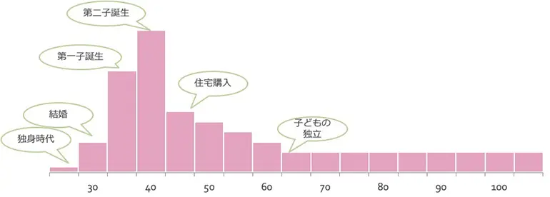 (５)老後