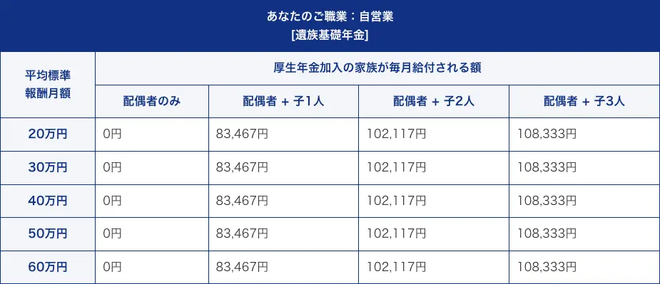 あなたのご職業：自営業【貴族基礎年金】