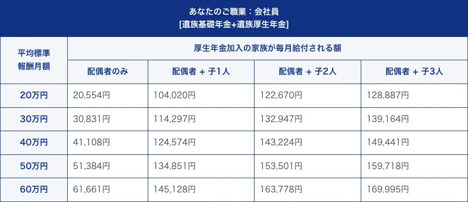 あなたのご職業：会社員【貴族基礎年金＋貴族厚生年金】