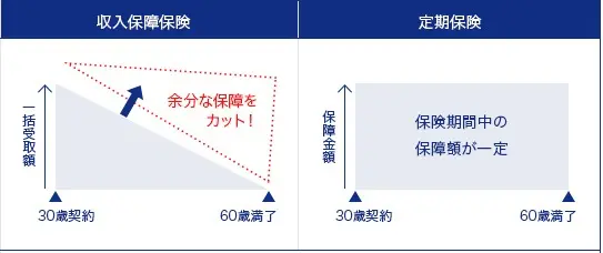 収入保障保険と定期保険の違い