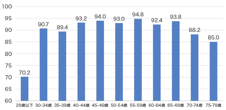 図表3「生命保険・個人年金の世帯加入率（世帯主年代別）」