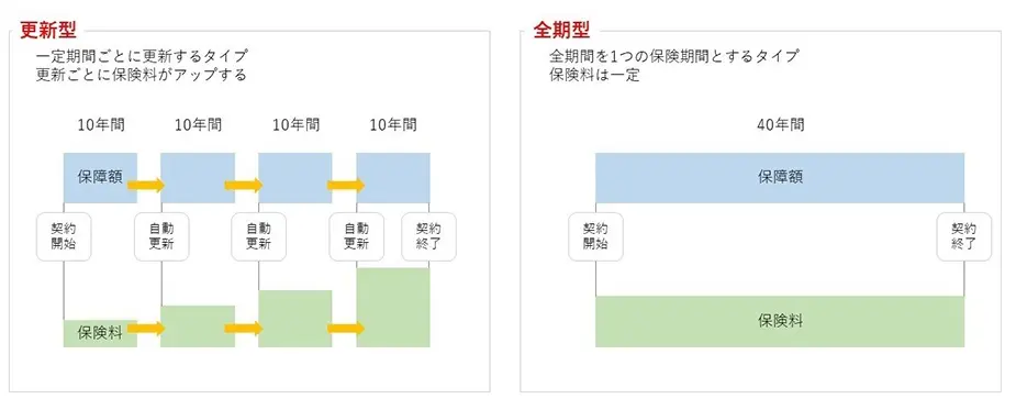 更新型保険