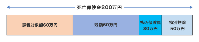 死亡保険金200万円