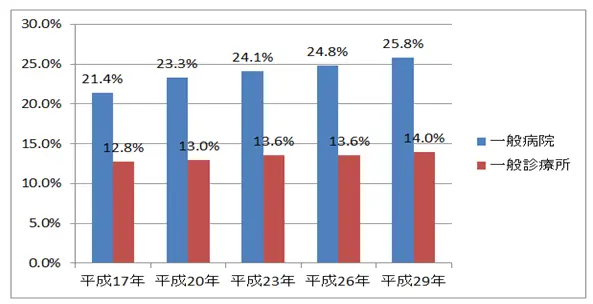 帝王切開の割合は年々増加傾向