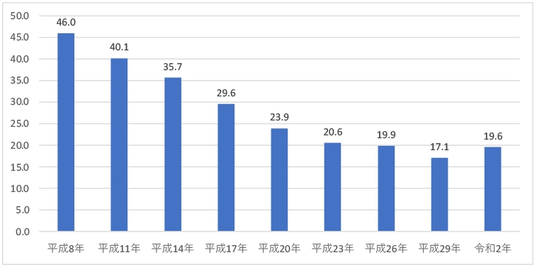 図表2「がん患者の平均在院日数」