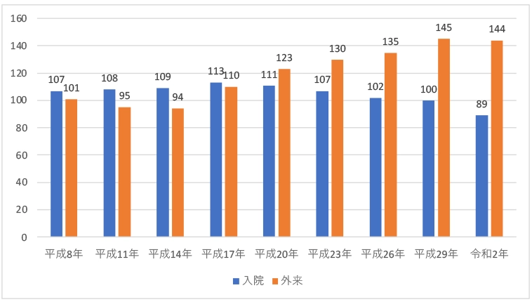 図表3「がんの入院受療率と外来受療率の推移(人口10万対)」