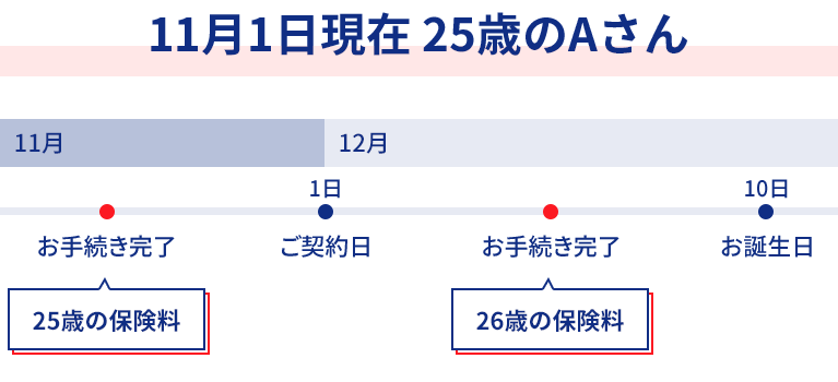 誕生日と手続きの概要図