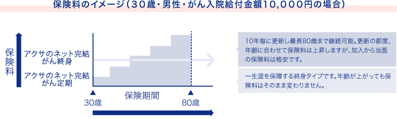 保険料の違いイメージ画像