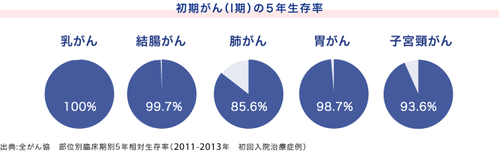 初期がん（Ⅰ期）の5年後生存率イメージ画像