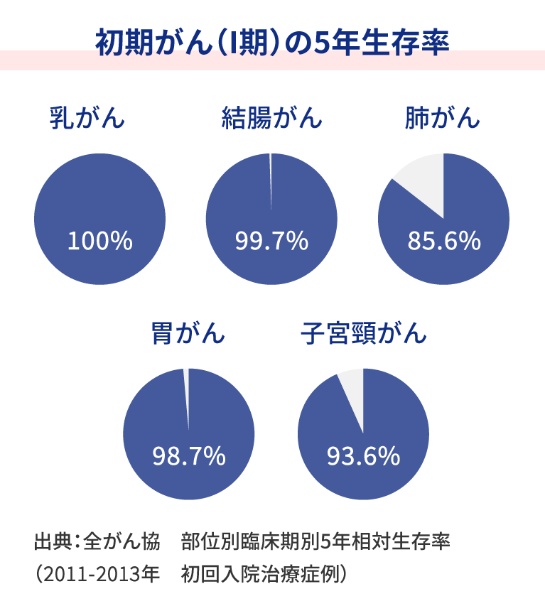 初期がん（Ⅰ期）の5年後生存率イメージ画像