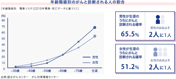 年齢階級別のがんと診断される人の割合イメージ画像