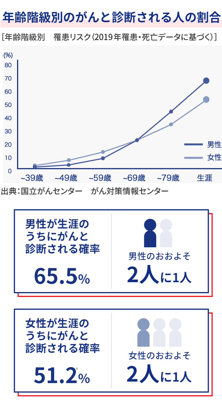 年齢階級別のがんと診断される人の割合イメージ画像