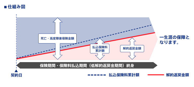 死亡保険イメージ図