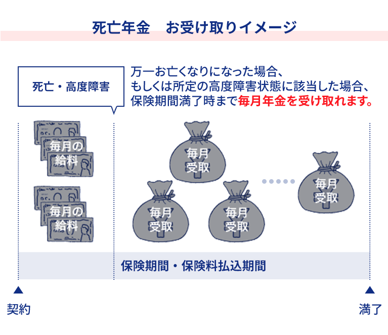 死亡年金お受取イメージ図