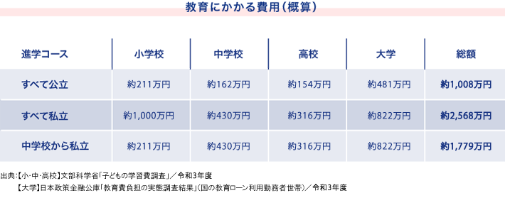 教育にかかる費用概算イメージ図