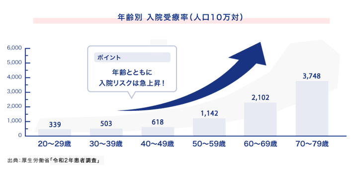 年齢別入院受療率イメージ図