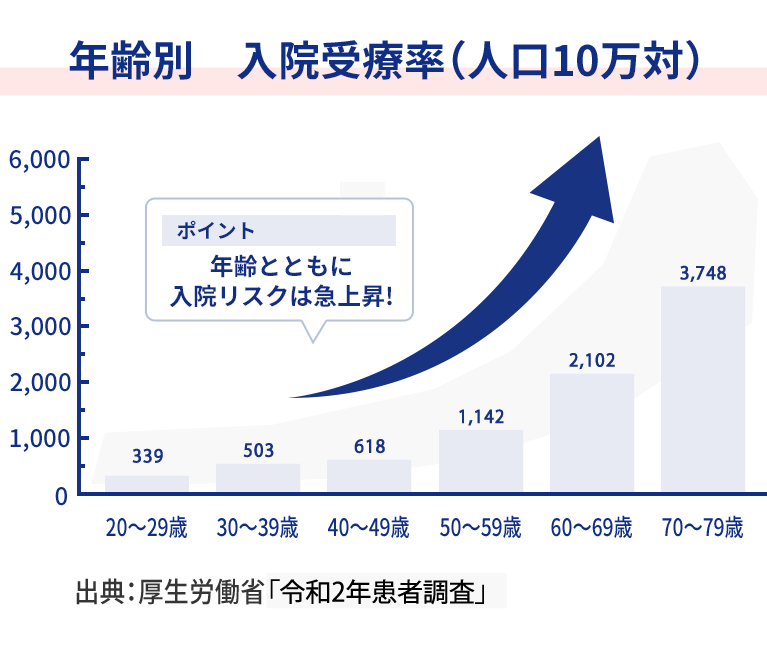 年齢別入院受療率イメージ図