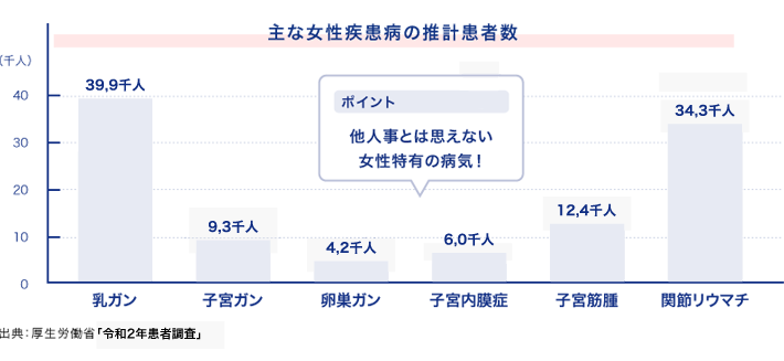 主な女性疾病の推計患者数イメージ図