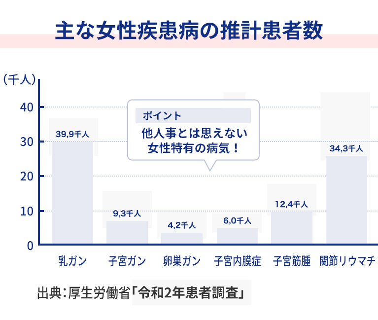 主な女性疾病の推計患者数イメージ図