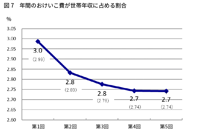 図7