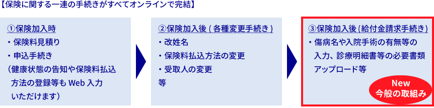 【保険に関する一連の手続きがすべてオンラインで完結】