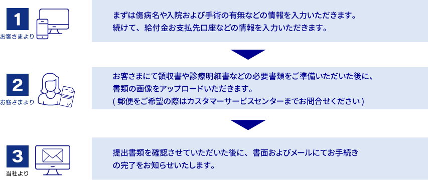 給付金請求手続きの流れ