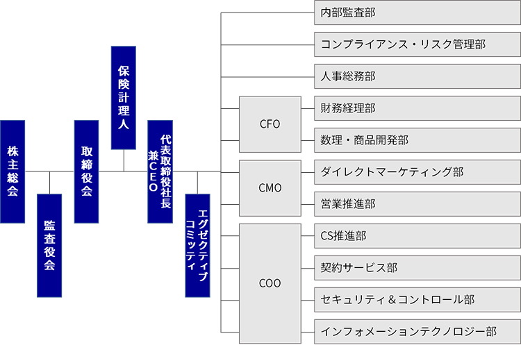 新組織図