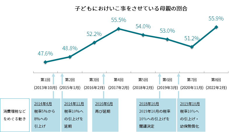  習い事をしている子どもは多い？半数以上が習い事をしている