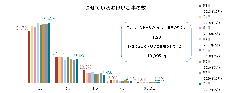 引用：第8回子どものおけいこ事に関する調査」結果おけいこ事を増やした理由の3割が「休園休校による学力低下･運動不足を補いたい」オンラインレッスンは徐々にすそ野拡大。水泳でも実施（2022年3月17日） | ネット生保のアクサダイレクト生命保険