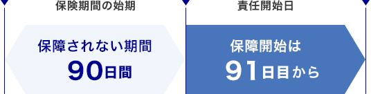 保険期間の始期:保証されない期間90日間/責任開始日:保証開始は91日目から