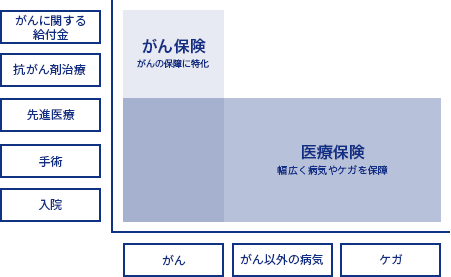 がん保険と医療保険の保障範囲の違い