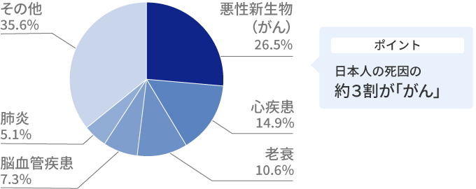 日本人の死因でトップの「がん」