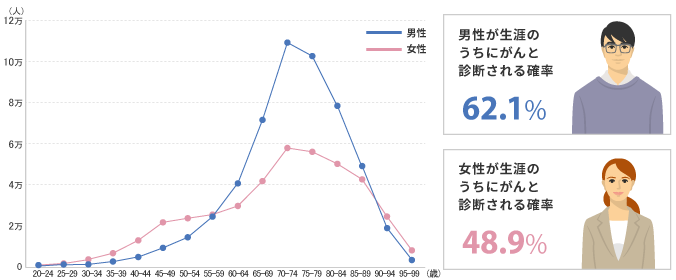 年齢階級別のがんと診断される人の割合