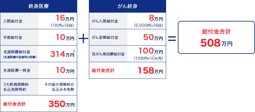 医療保険とがん保険の組み合わせ