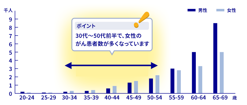 出典：厚生労働省「平成29年患者調査」 がん(悪性新生物)患者数の年齢階級別状況