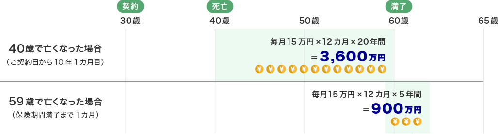 40歳で亡くなった場合（ご契約日から10年1カ月目） 毎月15万円×12カ月×20年間＝3,600万円 59歳で亡くなった場合（保険期間満了まで1カ月）毎月15万円×12カ月×5年間＝900万円