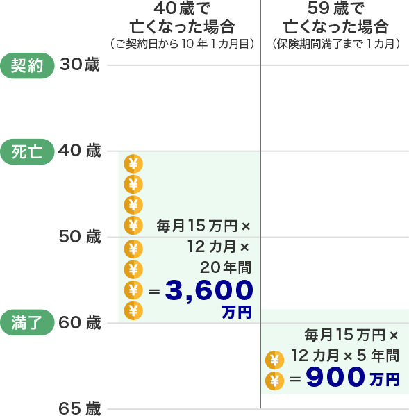 40歳で亡くなった場合（ご契約日から10年1カ月目） 毎月15万円×12カ月×20年間＝3,600万円 59歳で亡くなった場合（保険期間満了まで1カ月）毎月15万円×12カ月×5年間＝900万円